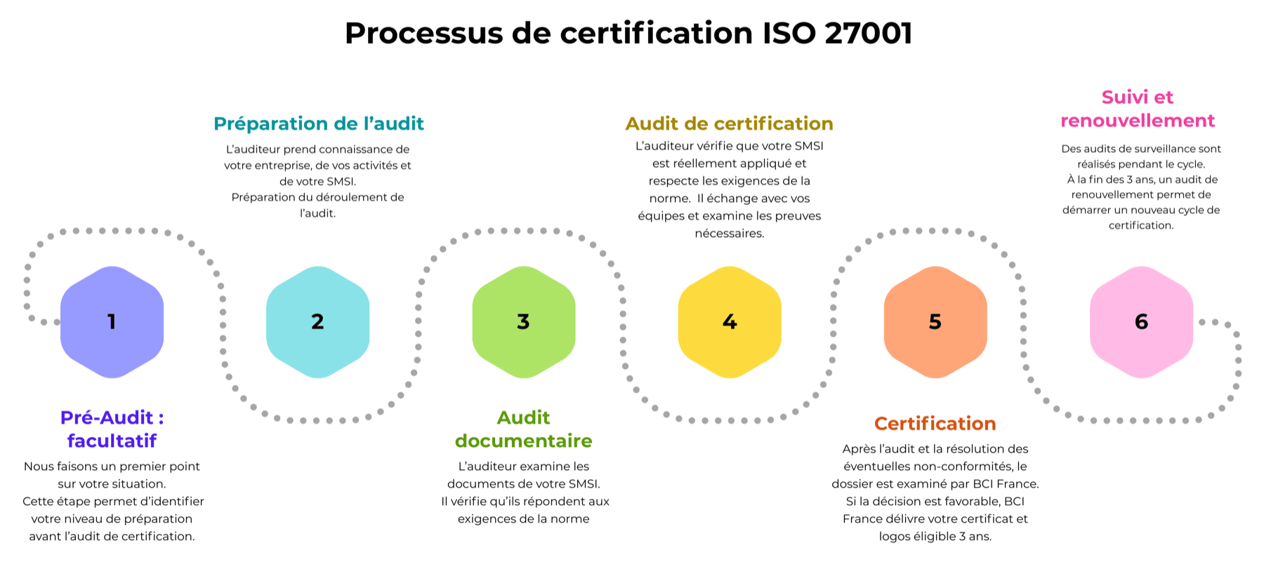 Processus de certification ISO 27001 en 6 étapes : pré-audit facultatif, préparation de l'audit, audit documentaire, audit de certification, certification, suivi et renouvellement.