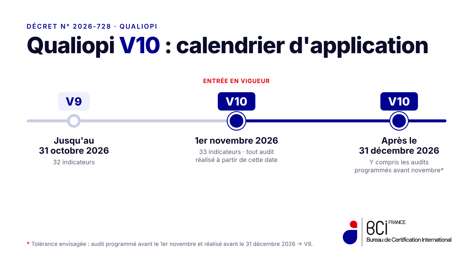 Qualiopi V10 : le calendrier d'application du décret n° 2026-728 pour les organismes de formation