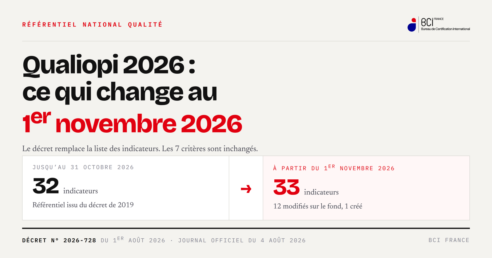 Décret Qualiopi 2026 : ce qui change au 1er novembre 2026